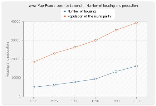 Le Lamentin : Number of housing and population